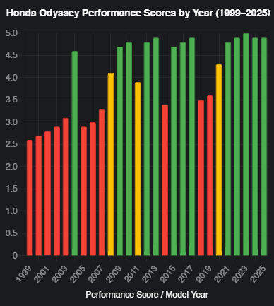 Best and Worst Honda Odyssey