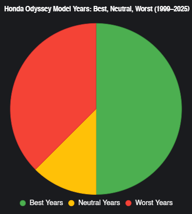 Best and Worst Honda Odyssey